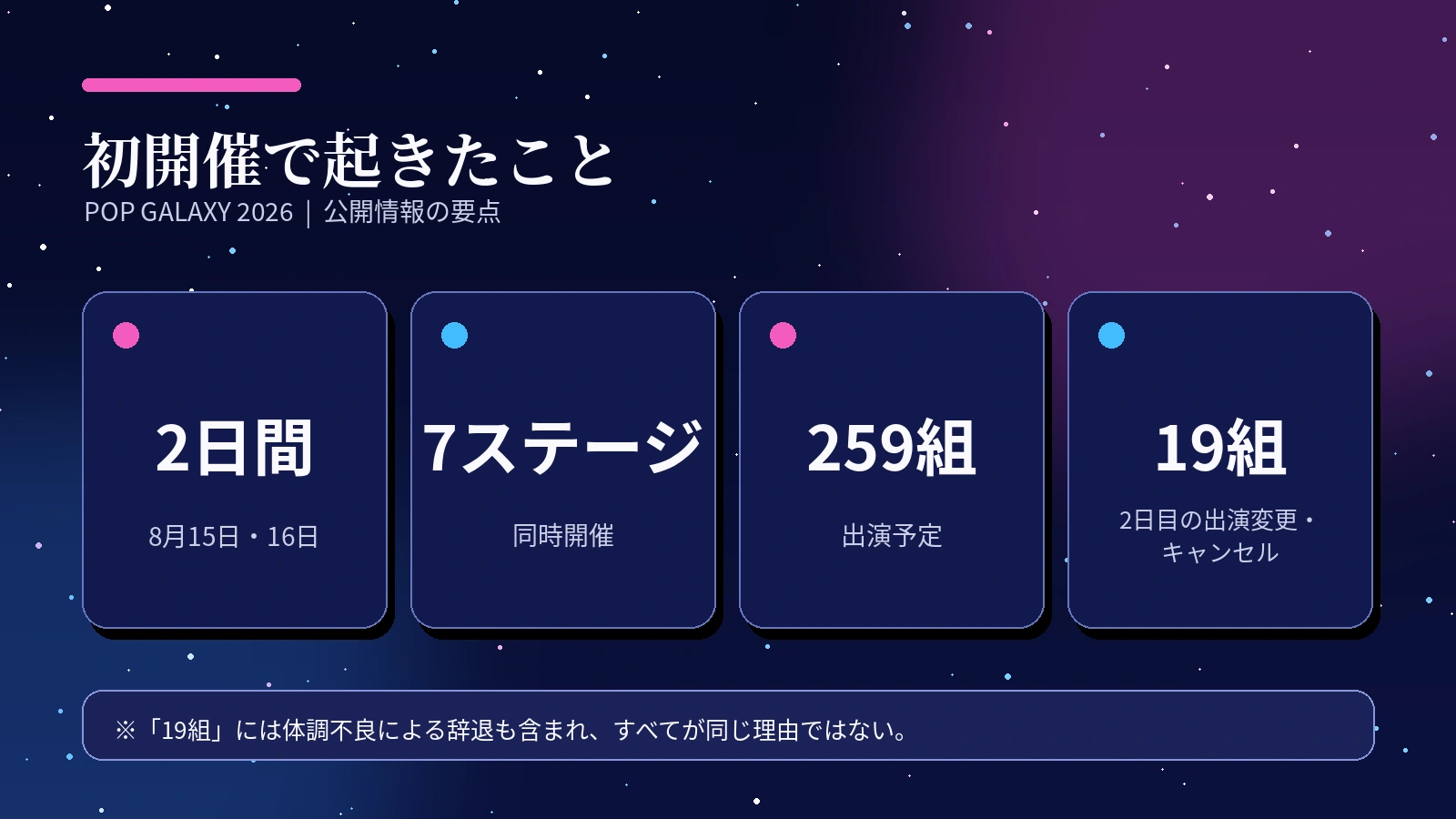 POP GALAXY 2026で確認された主な数字。2日間、7ステージ、259組、出演変更・キャンセル19組