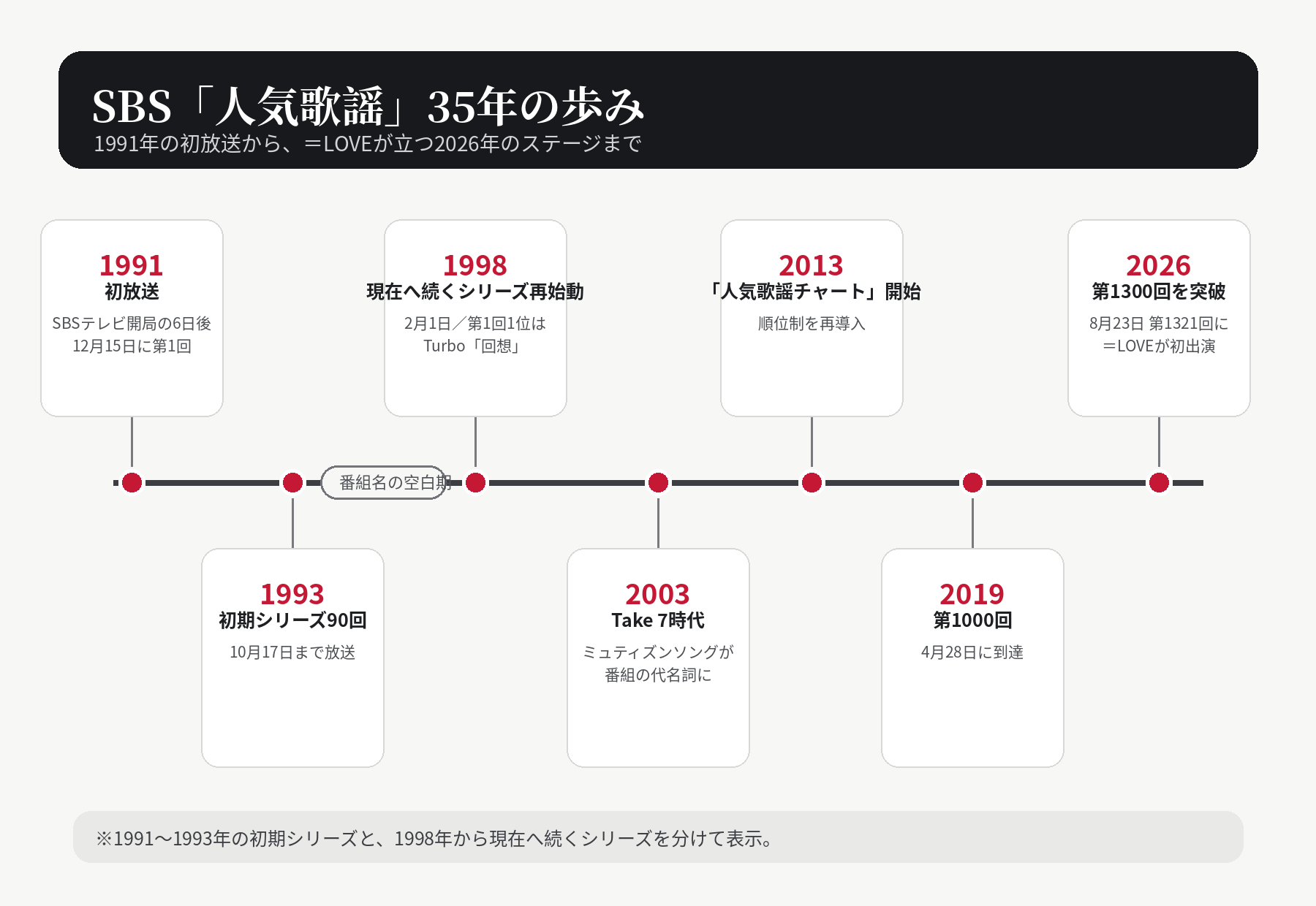 SBS人気歌謡の歴史タイムライン