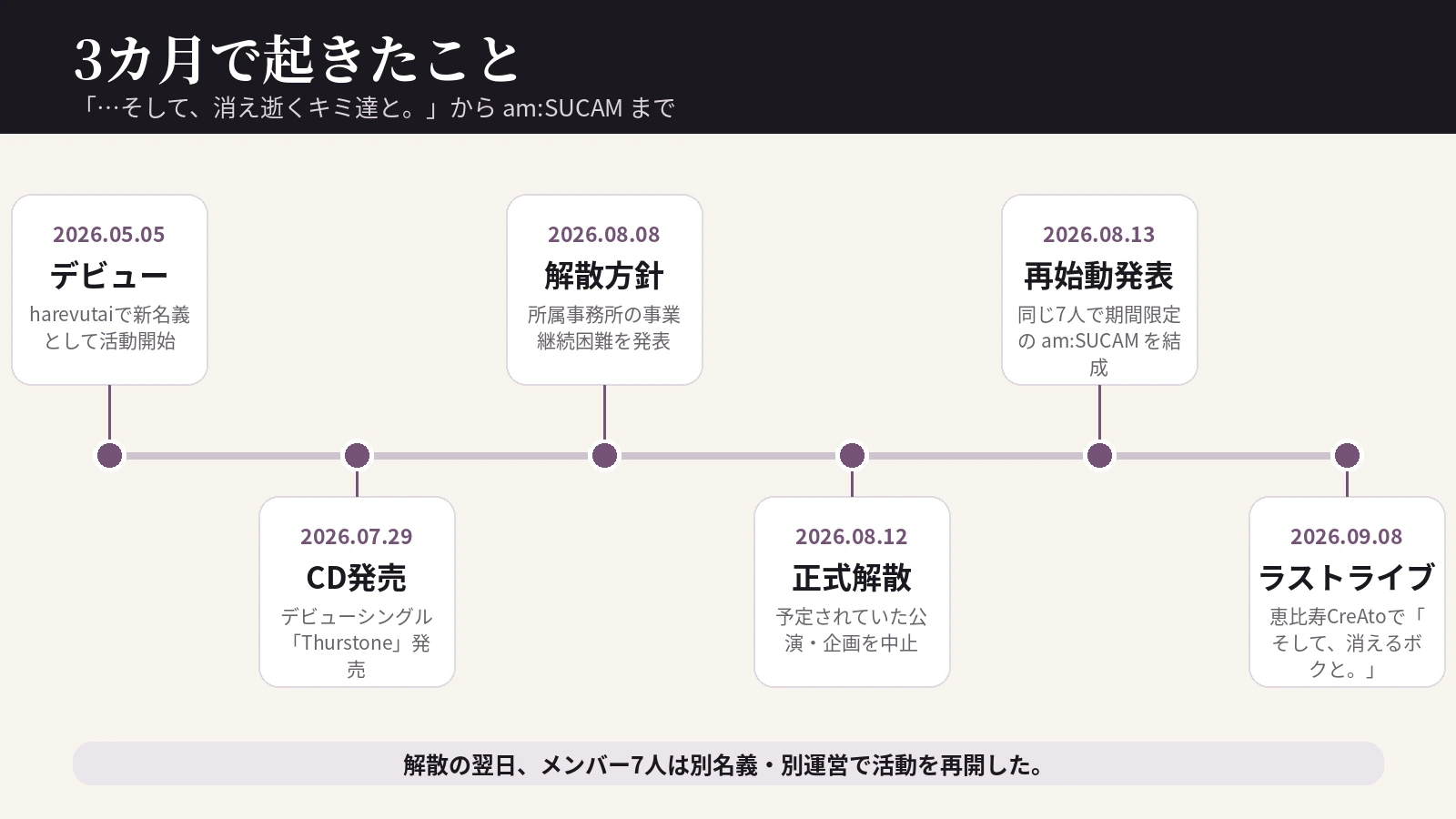 デビューからam:SUCAMのラストライブまでの時系列