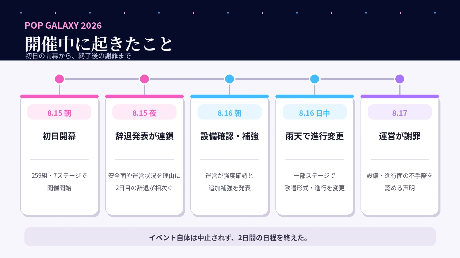 POP GALAXY 2026の開催経過。8月15日の開幕から8月17日の運営謝罪まで