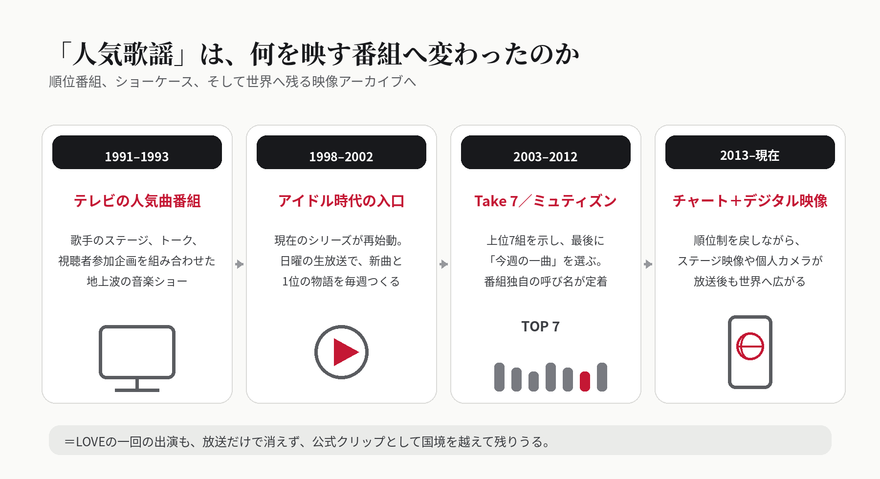 人気歌謡の番組フォーマットの変化