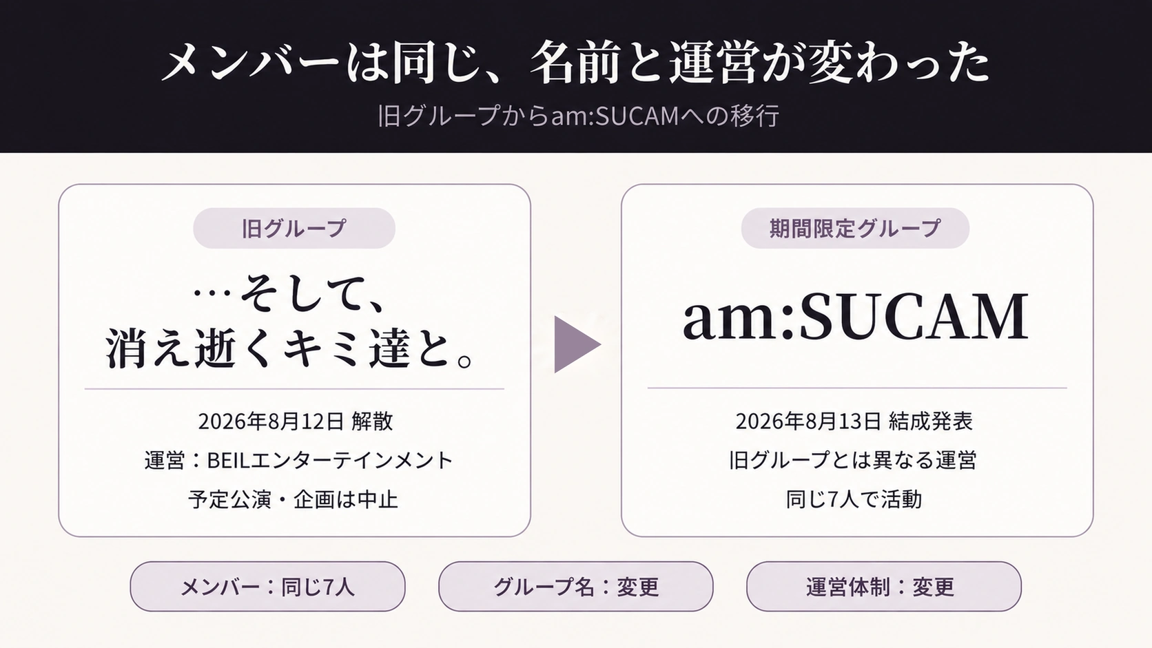 旧グループからam:SUCAMへの移行を示す図