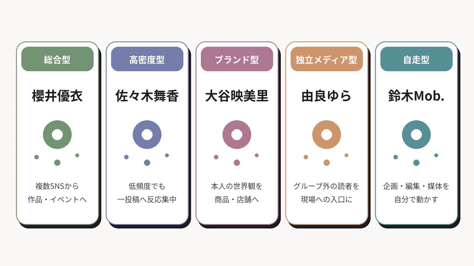 5人の発信タイプ