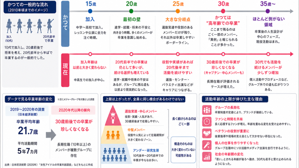女性アイドルの活動年齢と卒業年齢の変化を整理した図解