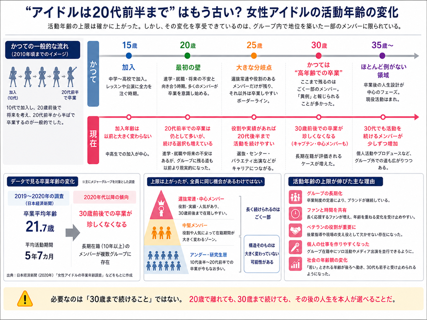 活動年齢の変化図解